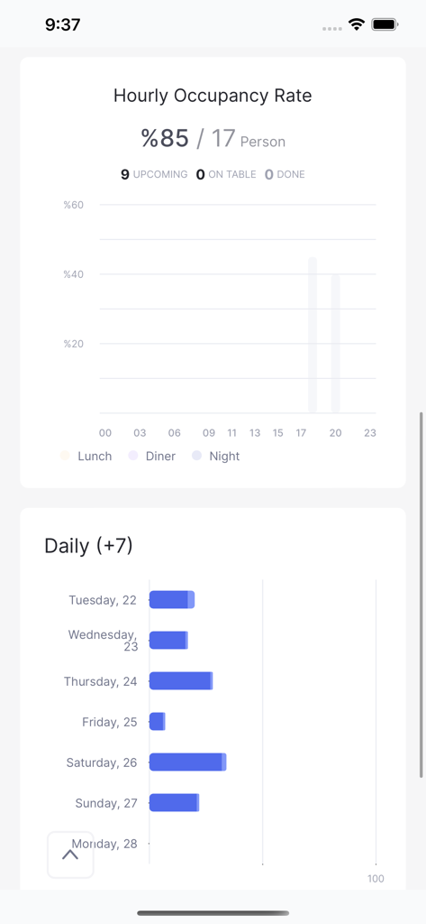 Panel que muestra análisis de la tasa de ocupación por hora y por día para un restaurante
