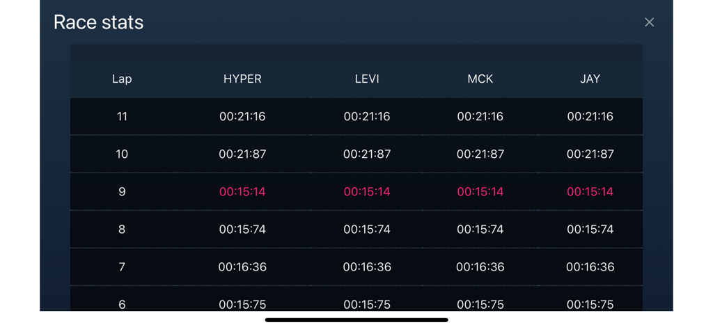 FPVSIM-TIMER - Tabla detallada de estadísticas de carreras que muestra los tiempos de vuelta de múltiples pilotos en la aplicación de cronometraje de carreras de drones.