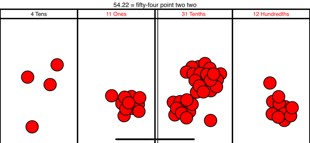 Interface of Place Value Chart app displaying the decimal fifty four point two two with red tokens