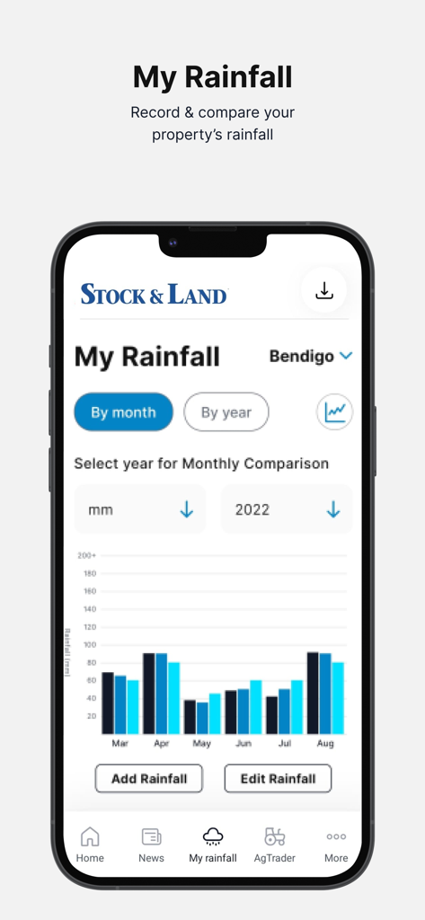 Stock & Land: News & Livestock - A smartphone displaying the My Rainfall feature of the Stock and Land app with a monthly rainfall comparison bar chart.