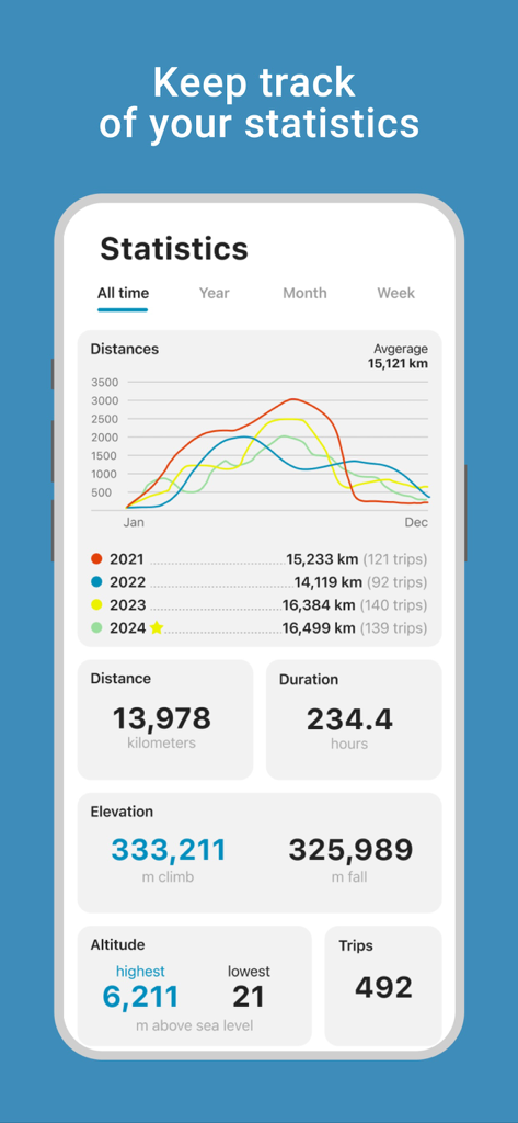 RISER - Motorcycle Routes - Screenshot of the RISER app showing motorcycle ride statistics including distance over time graphs and elevation data