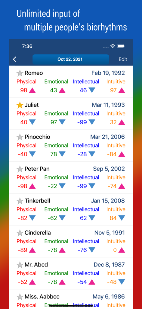App screen showing biorhythm scores for multiple people including physical and emotional data