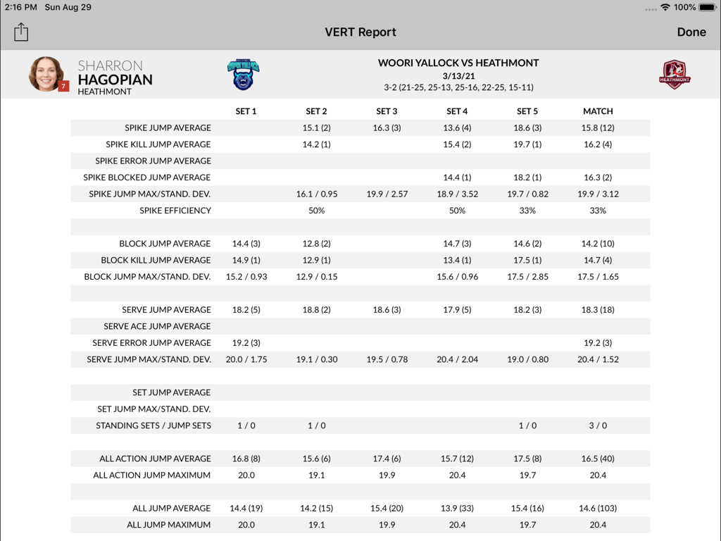 DVMate VERT report interface displaying detailed volleyball jump statistics including spike block and serve averages for a specific player
