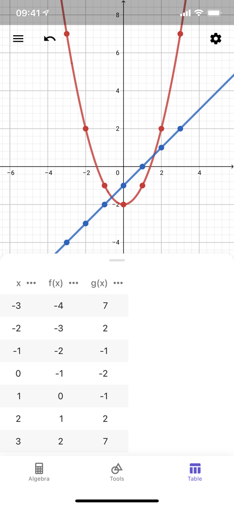 GeoGebra Calculator Suite - Screenshot der GeoGebra-App mit einem parabolischen und linearen Graphen mit einer entsprechenden Wertetabelle.