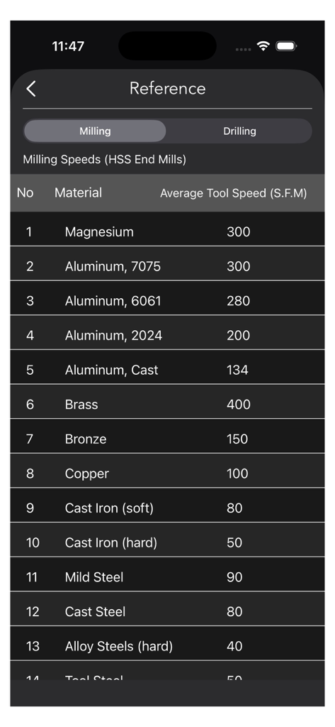 Milling Speed and Feed Calc - A reference table showing average tool speeds in SFM for various materials like aluminum and brass used in milling operations.