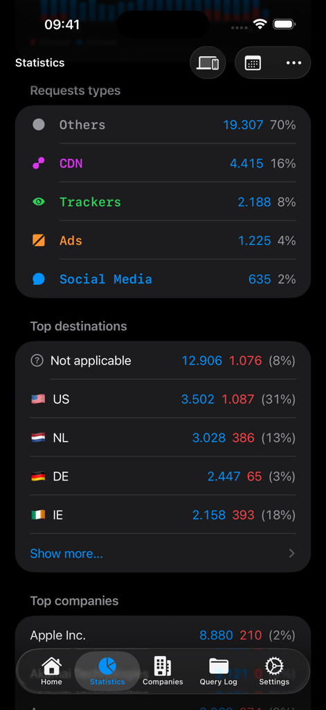 Remote for AdGuard DNS statistics dashboard showing network request types and top geographic destinations