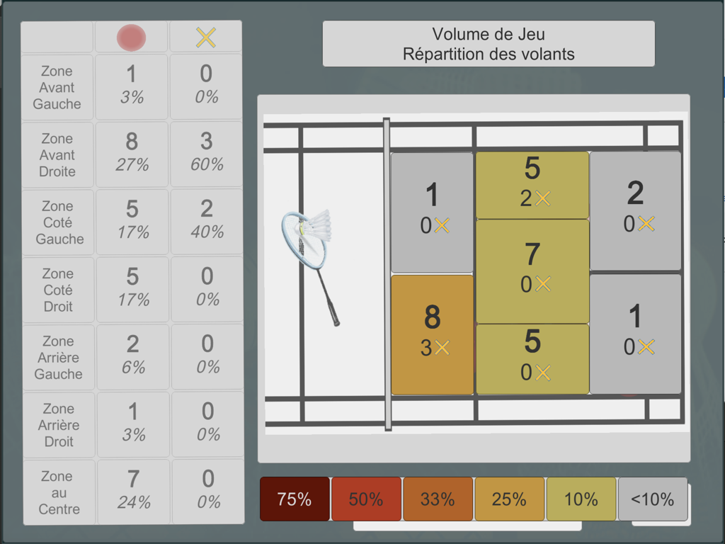 A tactical badminton court visualization on iPad showing shuttlecock distribution and percentage statistics across seven performance zones.