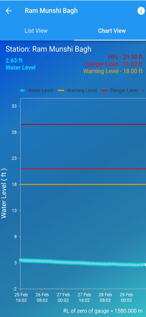 Kashmir Flood Watch I&FC kmr - Real-time water level chart for Ram Munshi Bagh station showing warning and danger thresholds in the Kashmir Flood Watch app