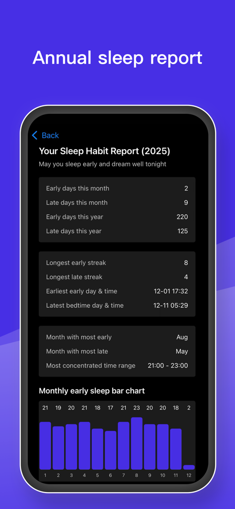 Panel de informes anuales de hábitos de sueño que muestra estadísticas de rachas de días tempranos y tardíos y un gráfico de sueño mensual.