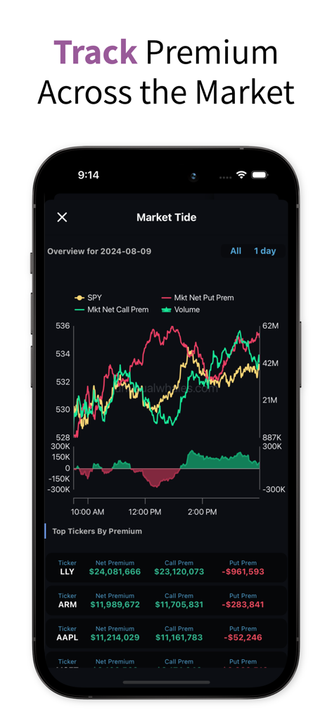 Tela do aplicativo Unusual Whales mostrando o gráfico Market Tide rastreando prêmios de call e put no mercado de ações.