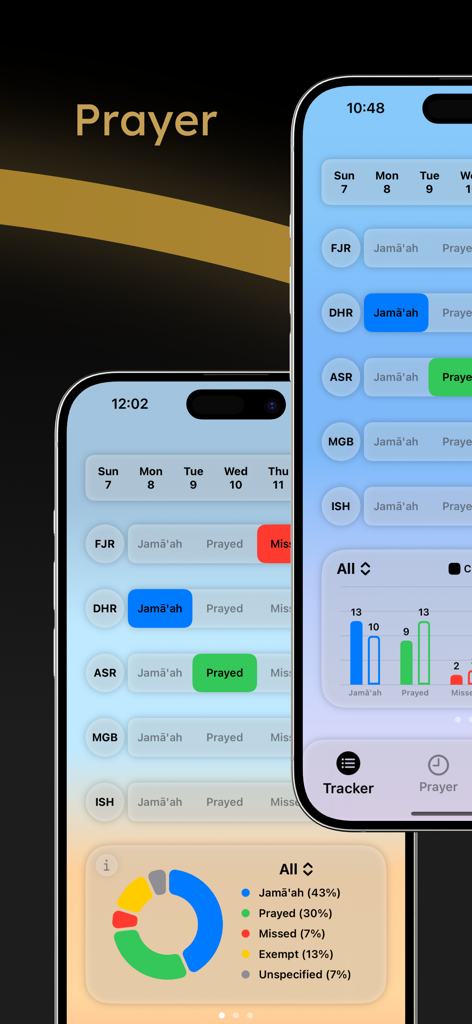 Análises do rastreador de oração do aplicativo Ihsan mostrando gráficos e histórico de status de oração