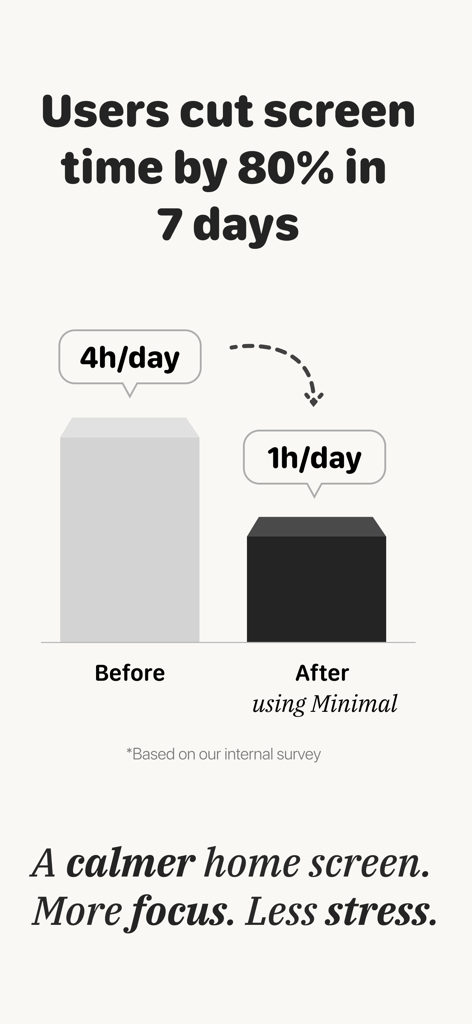 Minimalist Launcher - A bar chart showing an eighty percent reduction in daily screen time from four hours down to one hour using Minimalist Launcher