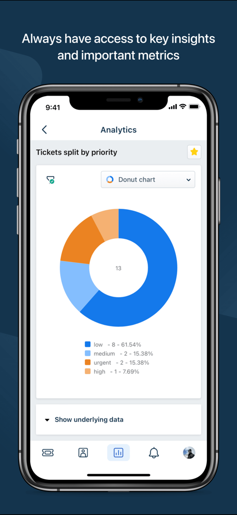 Freshdesk App-Analysebildschirm, der ein Tortendiagramm von Support-Tickets nach Priorität kategorisiert anzeigt