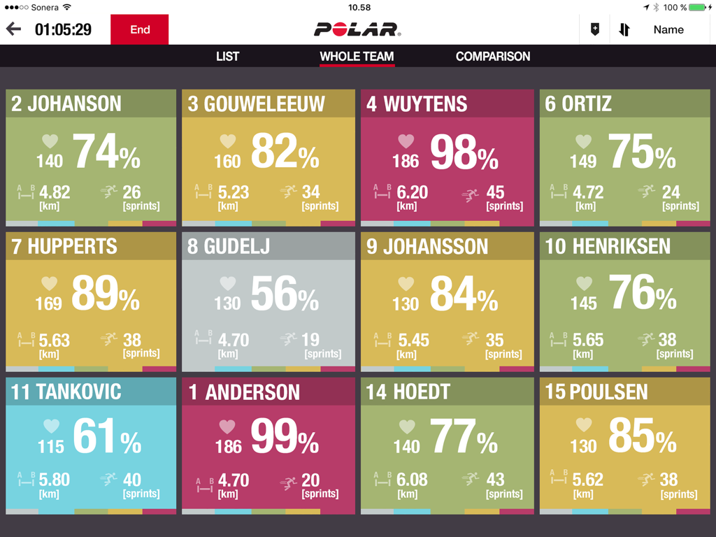 Real-time performance dashboard in the Polar Team Pro app showing heart rate and sprint data for a whole team