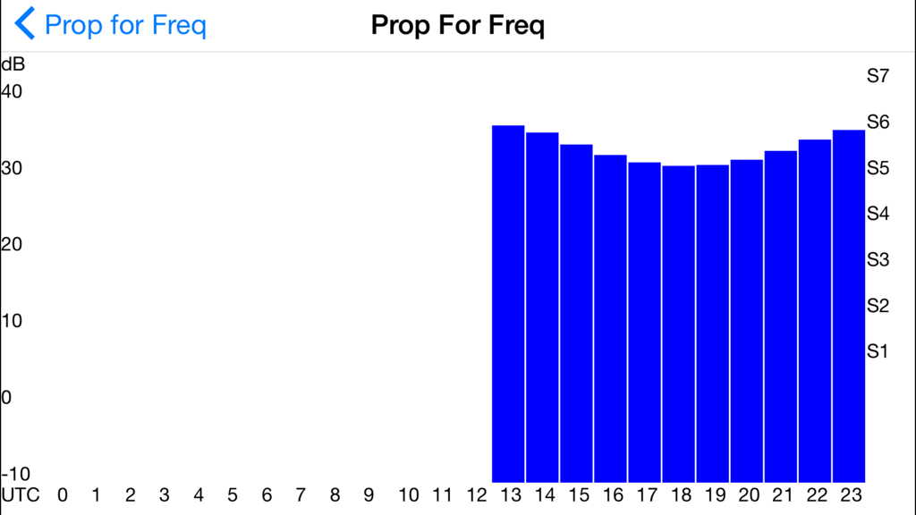 A bar chart showing radio signal propagation strength in decibels and S-levels over a 24-hour UTC timeline.