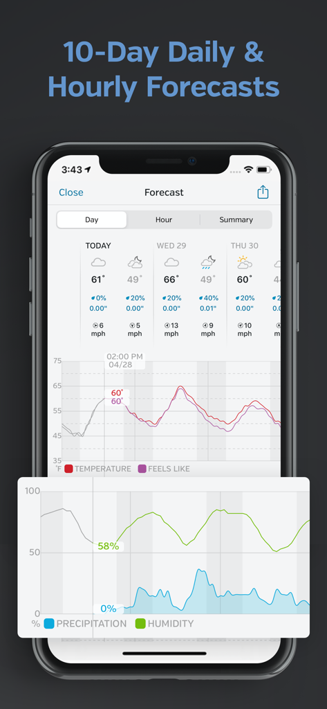 Weather Underground app displaying 10 day forecast charts for temperature and humidity