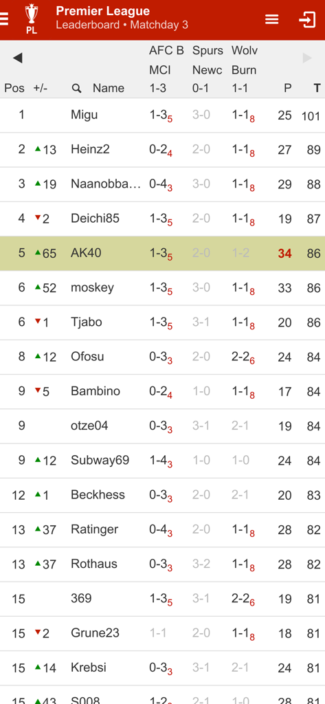 Kicktipp - Clasificación de predicción de la Premier League de Kicktipp que muestra las posiciones de los usuarios y los resultados de los partidos