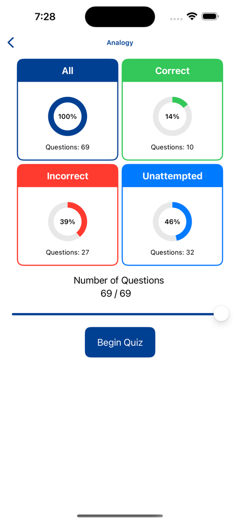 Dashboard del quiz che mostra statistiche sulle prestazioni della categoria analogica, inclusi conteggi di domande corrette, errate e non tentate con un pulsante Inizia quiz