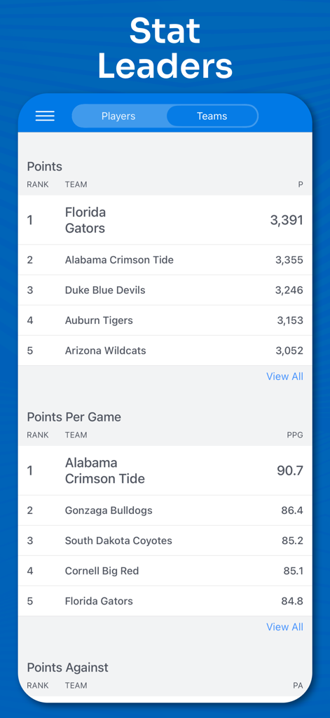A mobile app screen showing NCAA basketball team stat leaders for total points and points per game.