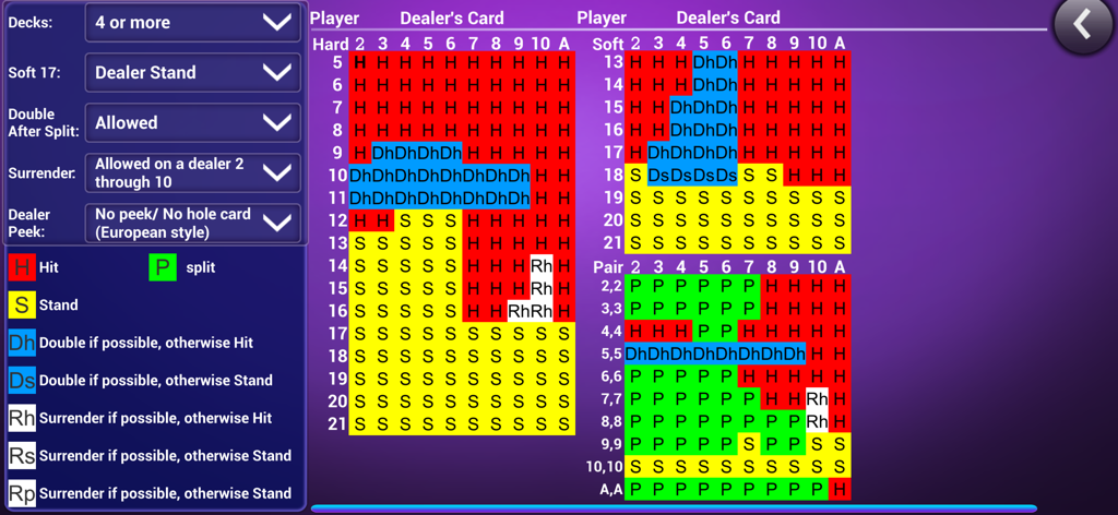 Detailed blackjack basic strategy chart showing optimal moves for hard soft and pair hands