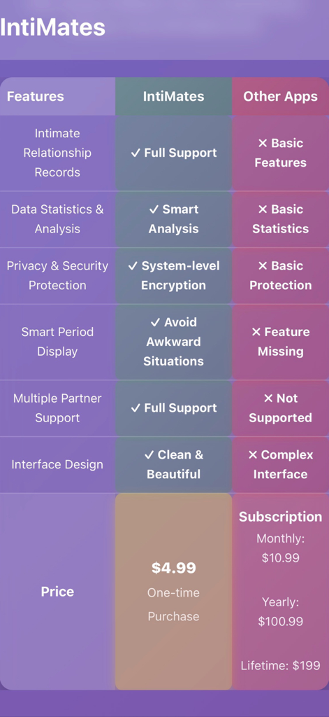 IntiMates: Sex Tracker - Tabla comparativa de las características y precios de la aplicación IntiMates frente a otras aplicaciones