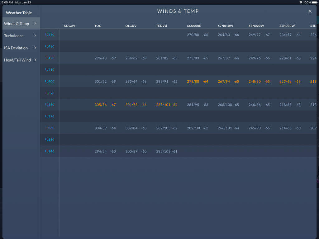 Professional aviation weather table displaying wind and temperature data across various flight levels and waypoints.