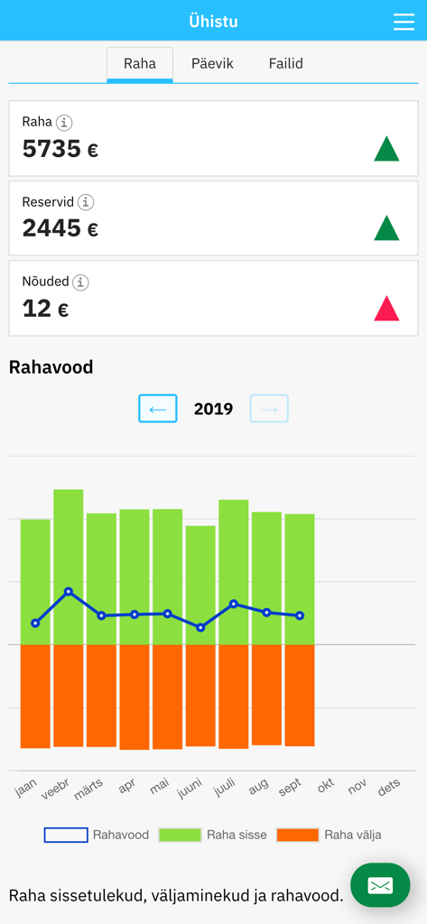 Korto - Korto app dashboard showing HOA cash flow and financial records