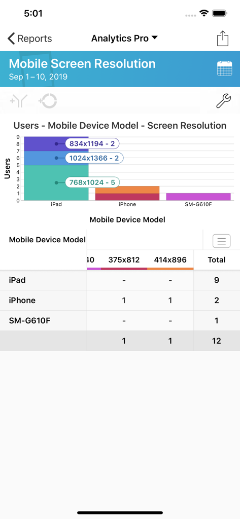 Analytics Pro 3 - Analytics Pro 3 app showing a bar chart and data table of mobile screen resolutions for iPad and iPhone