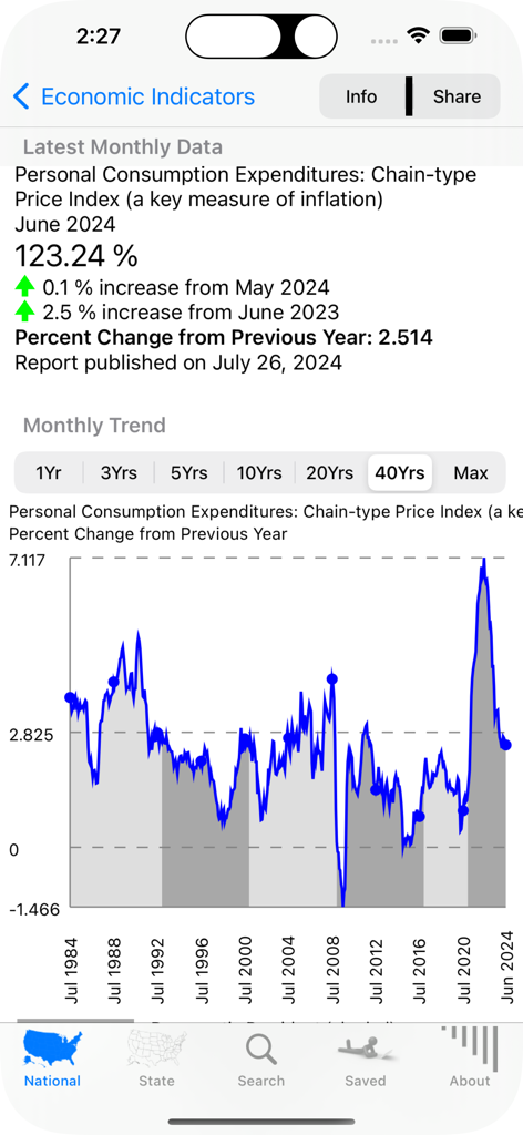 Grafico dell'inflazione dell'indice dei prezzi PCE che mostra un trend storico di 40 anni.