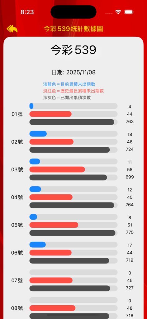 Daily Cash 539 lottery statistics screen showing draw frequency and frequency trends for individual numbers.