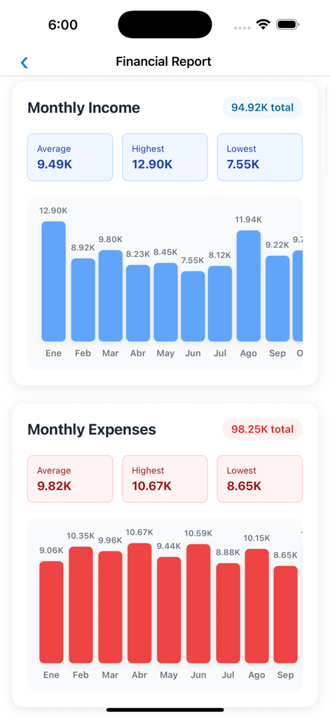 MoneyTrack App - Financial report screen in MoneyTrack app showing bar charts for monthly income and expenses with average highest and lowest statistics