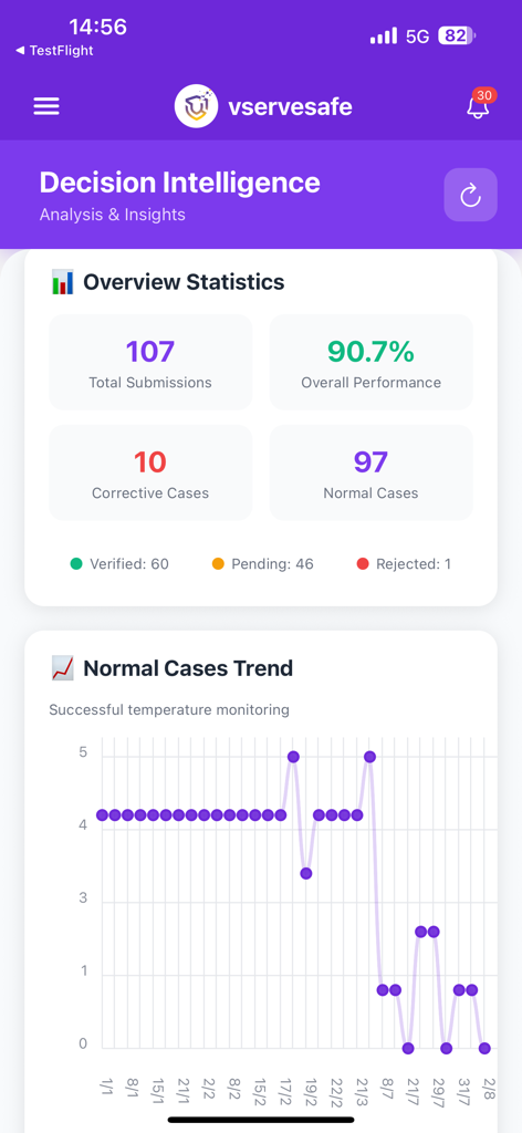 Dashboard-Bildschirm mit Übersichtstatistiken und einem Trenddiagramm für die Überwachung der Lebensmitteltemperaturen.