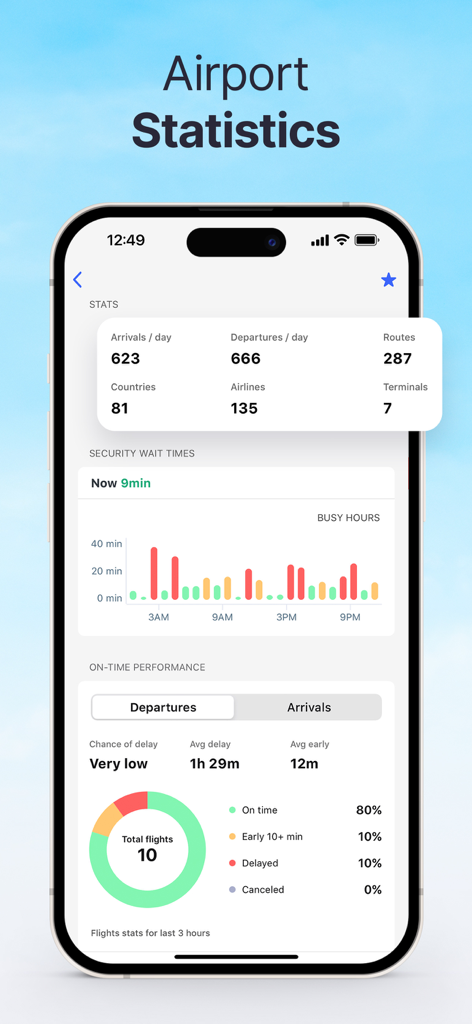 Airport statistics dashboard in Planes Live showing security wait times and flight performance data