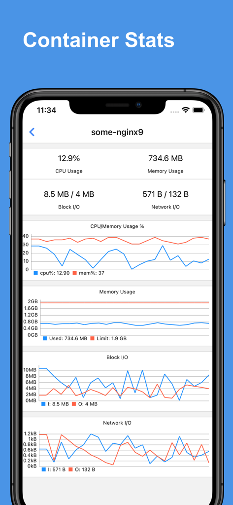 Dashboard showing real-time CPU memory and network usage charts for a Docker container