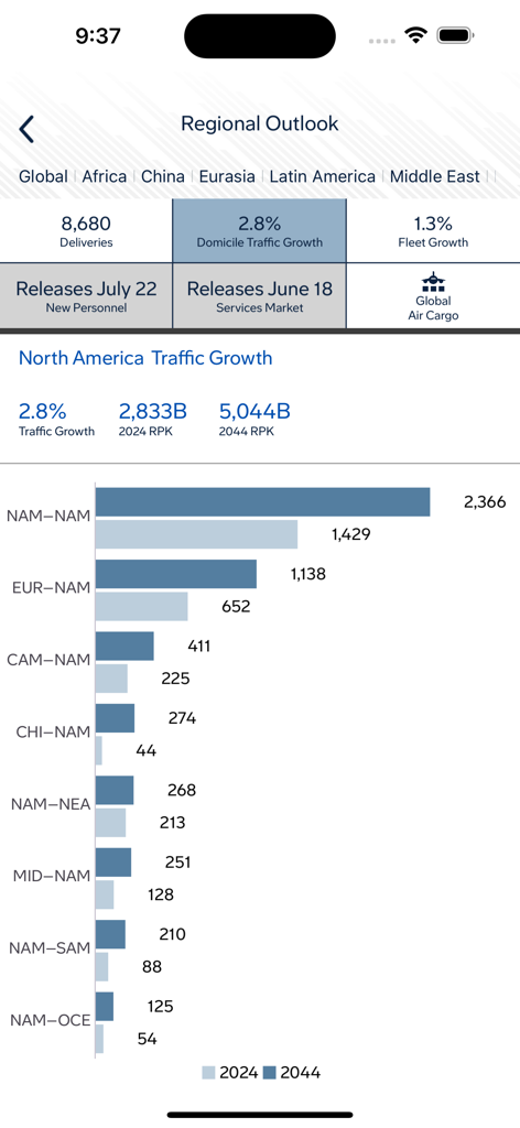 Commercial Market Outlook - ボーイング商業市場見通しアプリの画面。2024年と2044年のデータを比較した北米の交通量増加予測棒グラフを表示