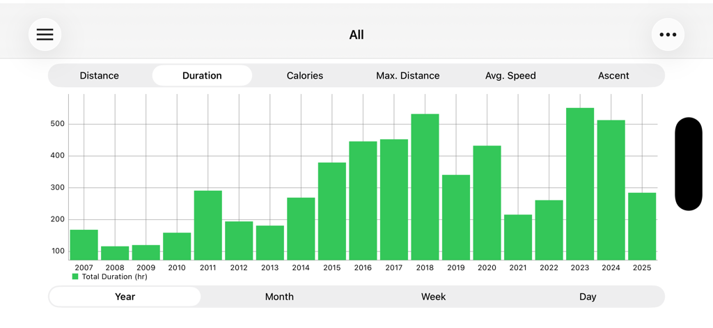 RunGap - Workout Data Manager - Ein Balkendiagramm, das die jährliche Trainingsdauer über mehrere Jahre in der RunGap-App zeigt