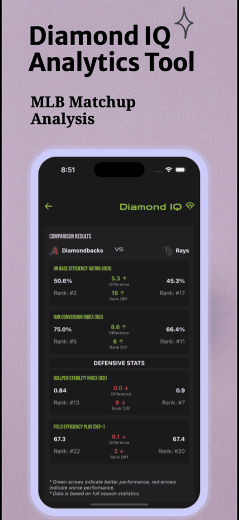 Bet IQ: Smarter Sports Betting - Bet IQ app screenshot showing MLB matchup analysis between Diamondbacks and Rays with advanced performance metrics