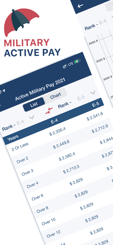 Mobile app screen showing a comparison table of military active pay by rank and years of service