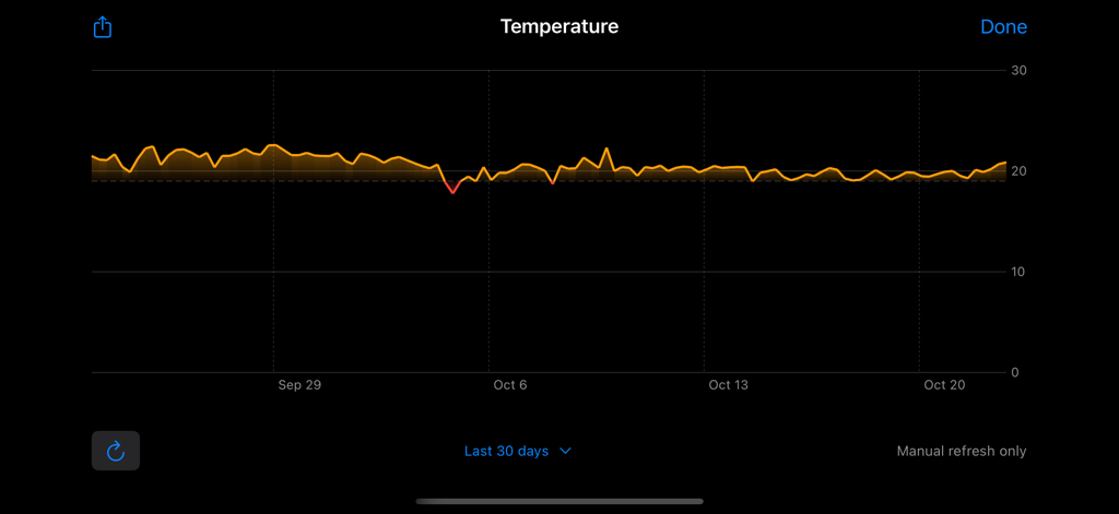 Un grafico a linee che mostra le tendenze dei dati di temperatura su 30 giorni all'interno dell'interfaccia dell'applicazione mobile InfluxDB Dashboard.