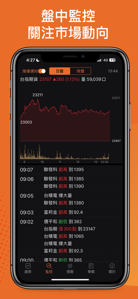 期貨撐壓監控-不盯盤也能掌握趨勢 - Mobile app interface showing Taiwan Index Futures price chart and real-time intraday market alerts.