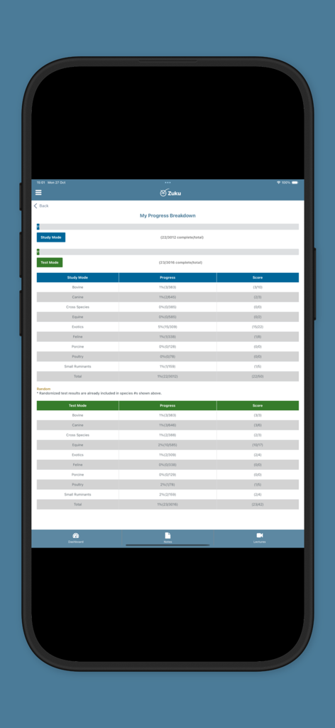 ZukuReview app screen showing a detailed progress breakdown and scores by animal species for veterinary board exam preparation
