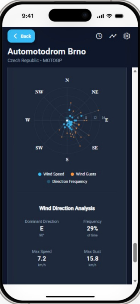 Schermata di analisi della direzione del vento in GridWeather Pro che mostra velocità e raffiche per l'Automotodrom Brno