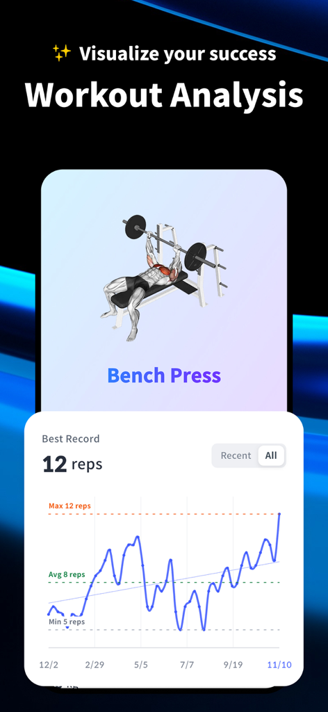 Workout analysis screen in the RISE app showing a bench press progress graph and rep records