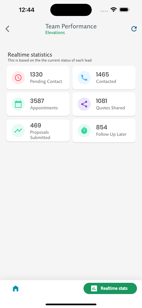 PruHub - Realtime team performance dashboard in PruHub showing lead statistics for insurance agents