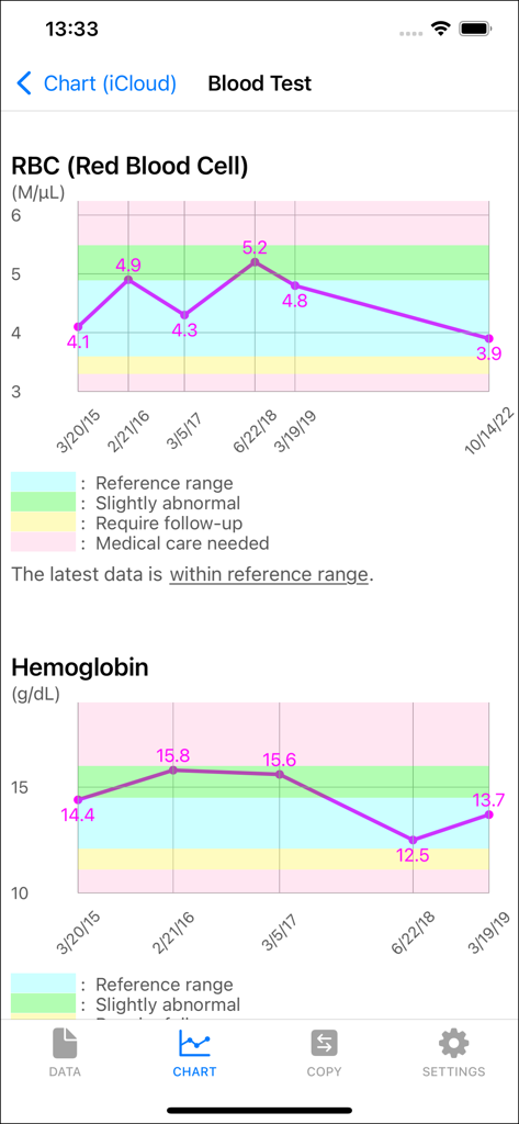 Graphiques de tests sanguins pour le suivi des globules rouges (RBC) et de l'hémoglobine dans l'application healthTracks.
