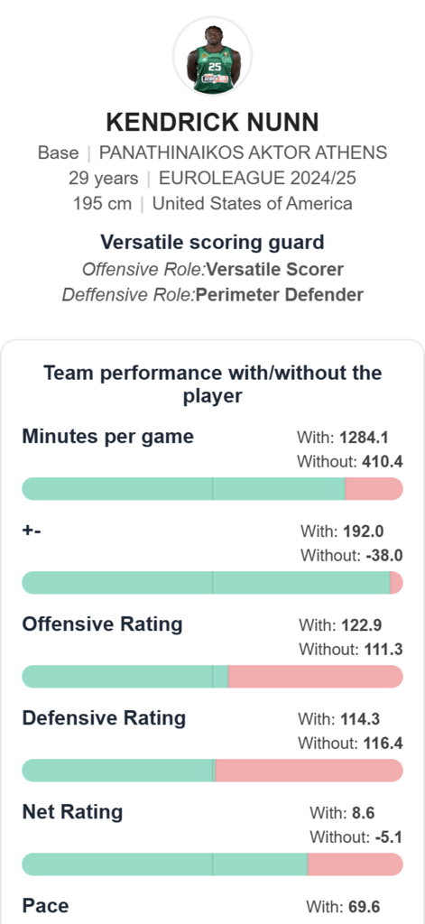 Data4Basket: Basketball Stats - Advanced basketball player stats dashboard showing team performance metrics with and without a specific player