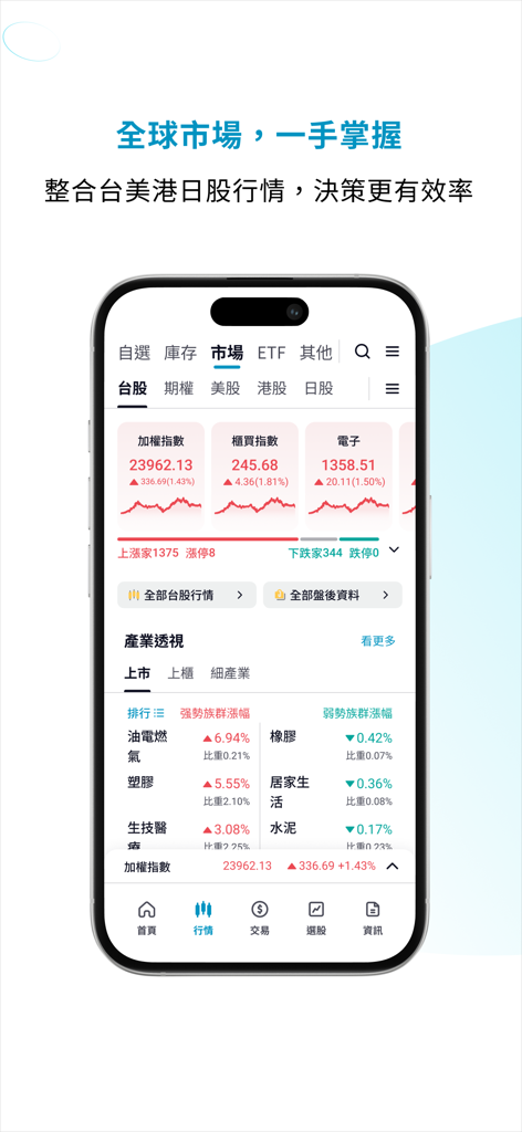 富邦 AI PRO - Un smartphone mostrando la aplicación Fubon AI PRO con índices del mercado de valores global en tiempo real y datos de rendimiento de la industria en chino tradicional.