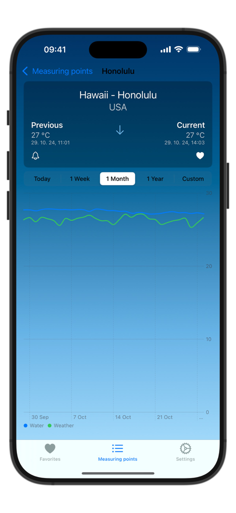 Graph showing one month of water and weather temperature history for Honolulu Hawaii.