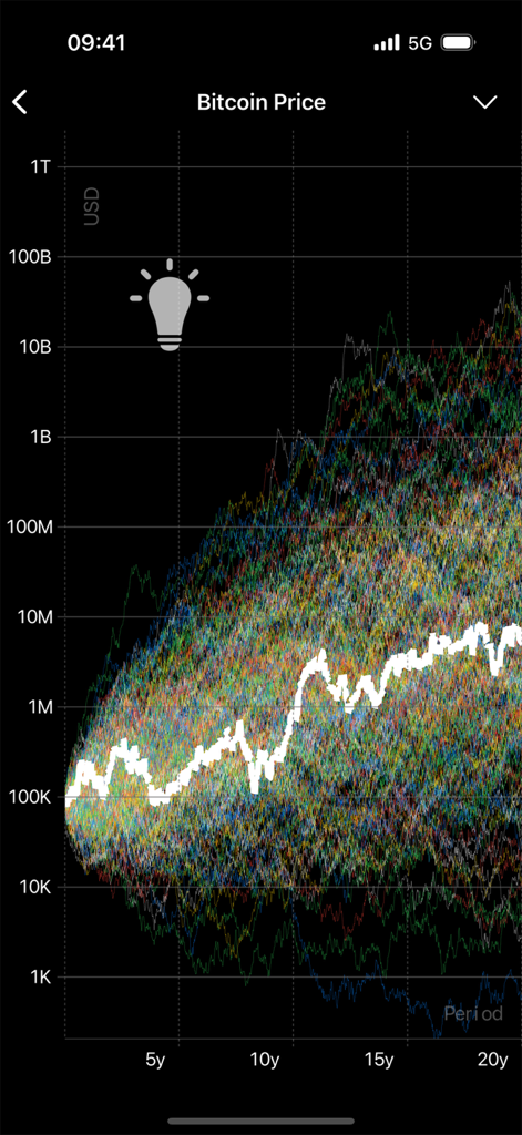 20年以上にわたる数千のカラフルなビットコイン価格シミュレーションパスを示す対数価格チャート。