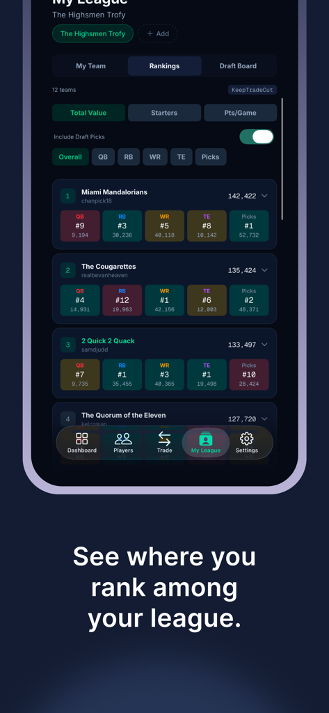 Dynasty Scout app interface showing team rankings and positional group data for a fantasy football league.
